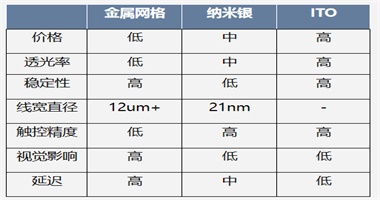 觸控技術三大路線，歐帝為何選擇ITO？